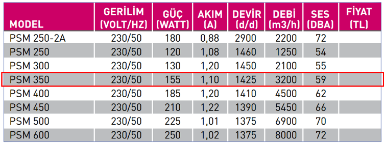 FANEX PSM 350 1500 D/D 230 volt Monofaze Aksiyal Aspiratör Teknik Değerler Tablosu
